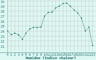 Courbe de l'humidex pour Cap Pertusato (2A)