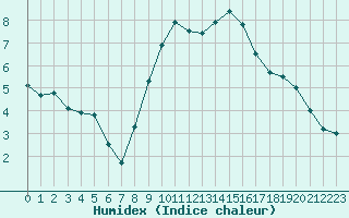 Courbe de l'humidex pour Agen (47)