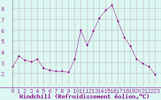 Courbe du refroidissement olien pour Sainte-Ouenne (79)