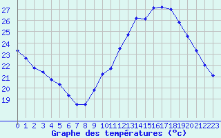 Courbe de tempratures pour Douzens (11)