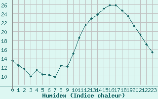 Courbe de l'humidex pour Saint-Amans (48)