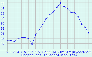 Courbe de tempratures pour Nmes - Garons (30)