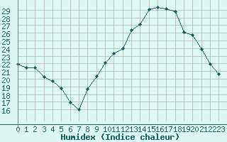 Courbe de l'humidex pour Saint-Igneuc (22)