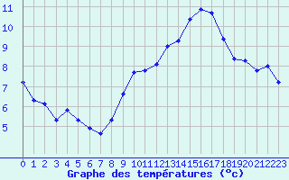 Courbe de tempratures pour Miribel-les-Echelles (38)