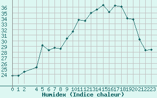 Courbe de l'humidex pour Hohrod (68)