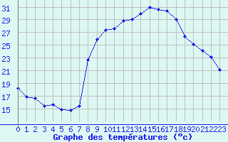 Courbe de tempratures pour Figari (2A)