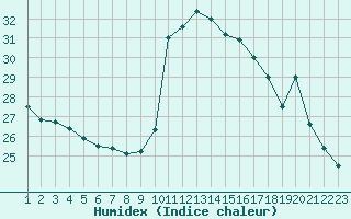 Courbe de l'humidex pour Potes / Torre del Infantado (Esp)