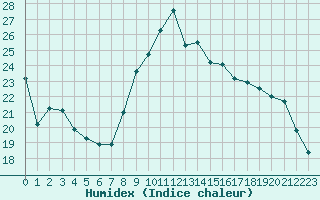 Courbe de l'humidex pour Ploumanac'h (22)