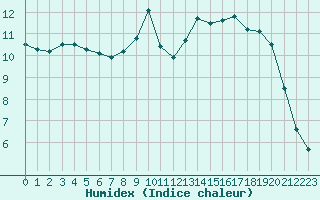 Courbe de l'humidex pour Croisette (62)