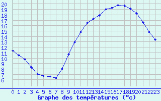 Courbe de tempratures pour Saint-Philbert-de-Grand-Lieu (44)