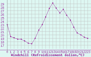 Courbe du refroidissement olien pour Dax (40)