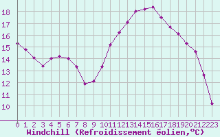 Courbe du refroidissement olien pour Forceville (80)