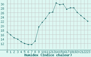 Courbe de l'humidex pour Preonzo (Sw)