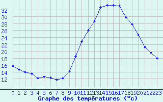 Courbe de tempratures pour Bagnres-de-Luchon (31)