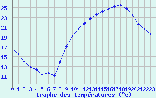 Courbe de tempratures pour Trappes (78)