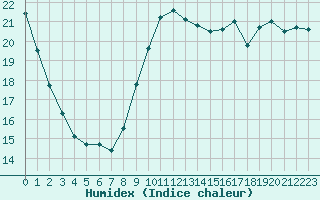 Courbe de l'humidex pour Angers-Beaucouz (49)