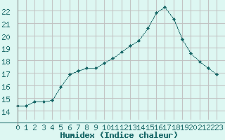 Courbe de l'humidex pour Le Talut - Belle-Ile (56)