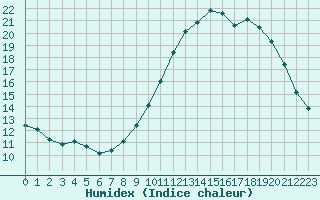 Courbe de l'humidex pour Lannion (22)