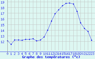 Courbe de tempratures pour Mouilleron-le-Captif (85)