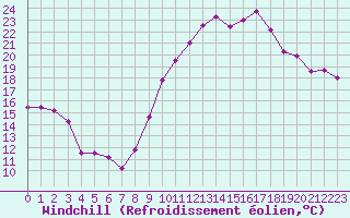 Courbe du refroidissement olien pour Roujan (34)