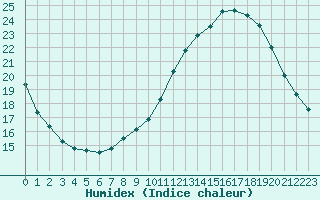 Courbe de l'humidex pour Lyon - Bron (69)