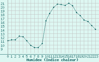 Courbe de l'humidex pour Saint-Yrieix-le-Djalat (19)