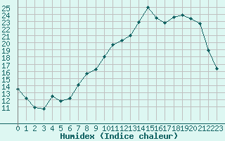 Courbe de l'humidex pour Charleville-Mzires (08)