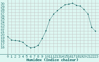 Courbe de l'humidex pour Villarzel (Sw)