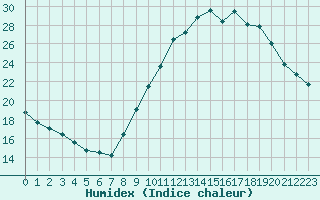 Courbe de l'humidex pour Sainte-Locadie (66)