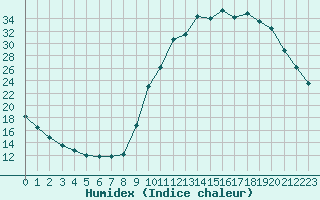 Courbe de l'humidex pour Lamballe (22)