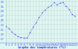 Courbe de tempratures pour Treize-Vents (85)