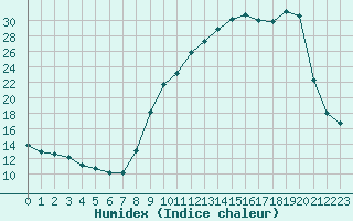 Courbe de l'humidex pour Coulommes-et-Marqueny (08)