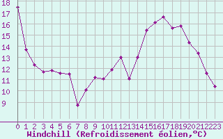 Courbe du refroidissement olien pour Orly (91)