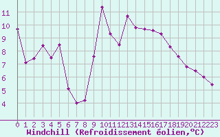 Courbe du refroidissement olien pour Cap Cpet (83)