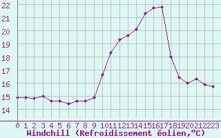 Courbe du refroidissement olien pour La Chapelle-Montreuil (86)
