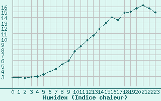 Courbe de l'humidex pour Saint-Georges-d'Oleron (17)