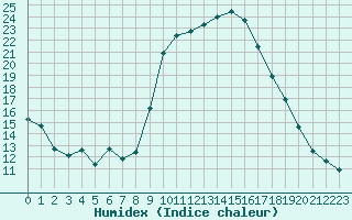 Courbe de l'humidex pour Haegen (67)