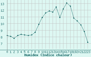 Courbe de l'humidex pour Verneuil (78)