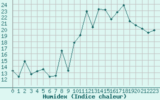 Courbe de l'humidex pour Grimentz (Sw)