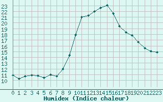 Courbe de l'humidex pour Nmes - Garons (30)