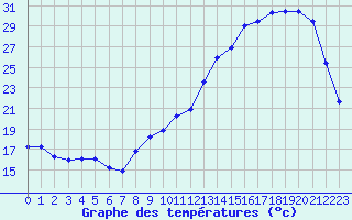 Courbe de tempratures pour Cernay (86)