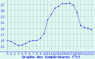 Courbe de tempratures pour Le Luc (83)