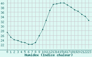 Courbe de l'humidex pour Gurande (44)