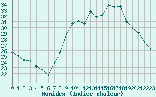 Courbe de l'humidex pour Saint-Jean-de-Vedas (34)