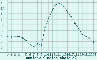 Courbe de l'humidex pour Saint-Maximin-la-Sainte-Baume (83)