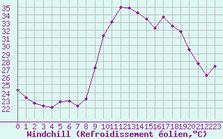 Courbe du refroidissement olien pour Sanary-sur-Mer (83)