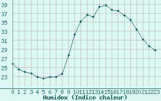 Courbe de l'humidex pour Saint-Andre-de-la-Roche (06)