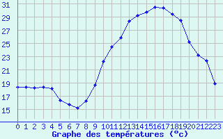 Courbe de tempratures pour Dounoux (88)