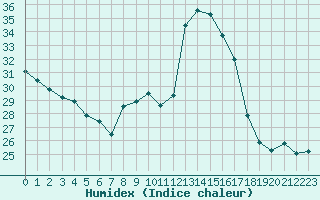 Courbe de l'humidex pour Isle-sur-la-Sorgue (84)