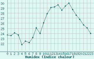 Courbe de l'humidex pour Pomrols (34)